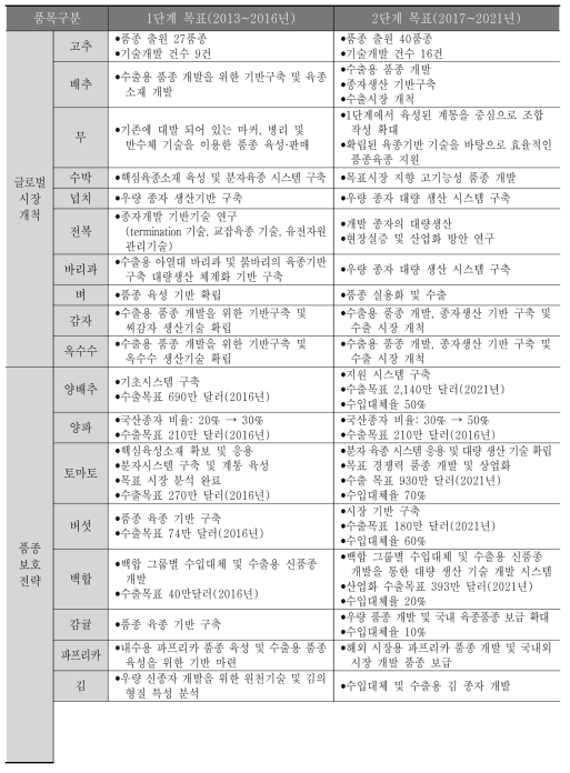 품목별 1단계, 2단계 사업목표