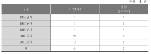 기업 설립 현황