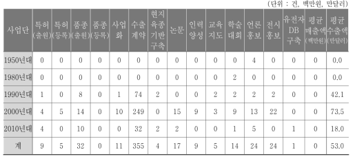 기업 설립 기간별 성과 발생 현황