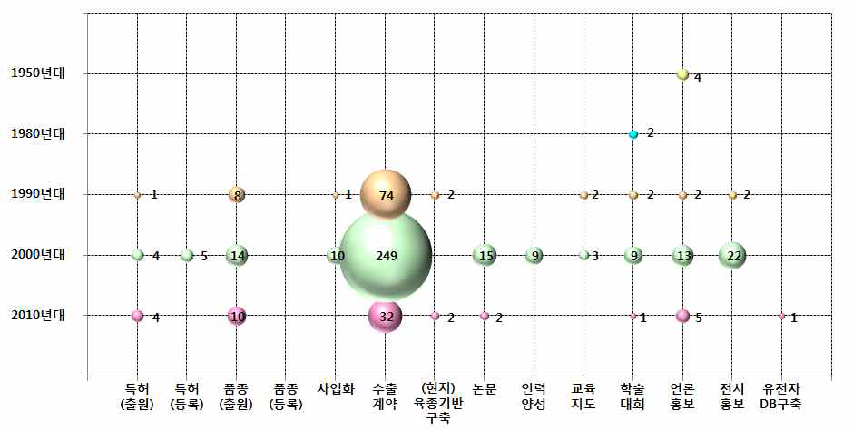 기업 설립 기간별 성과