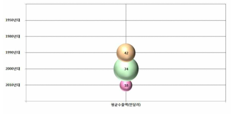 기업 설립 기간별 수출액