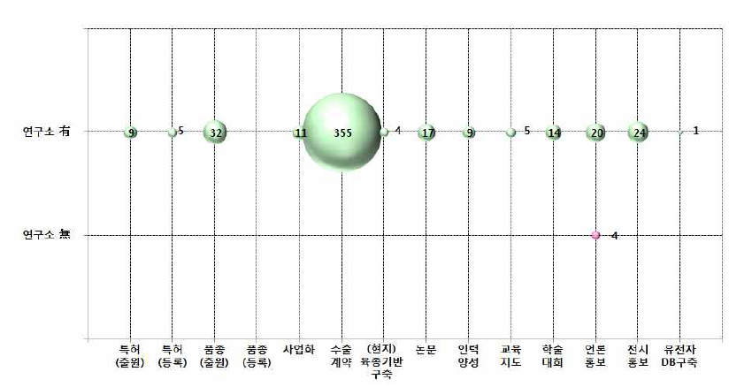 연구소 유무에 따른 성과