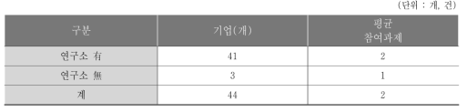 연구소 유무 현황