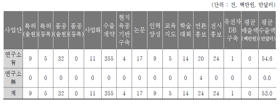 연구소 유무에 따른 성과