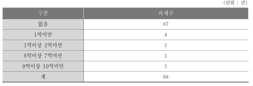 매출액 발생 구간별 과제 현황