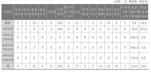 매출액 발생 구간별 성과