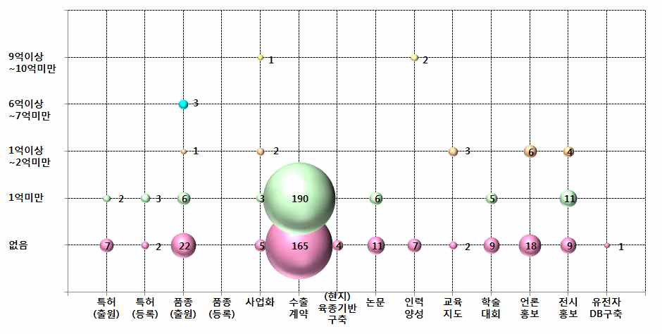 매출액 발생 구간별 성과발생 현황