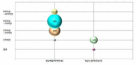 매출액 발생 구간별 평균 매출액 및 수출액