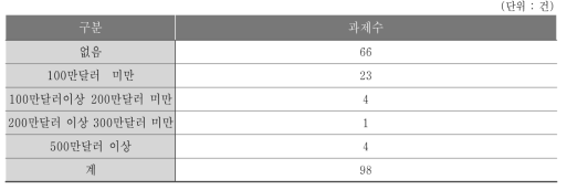 수출액 발생 구간별 과제 현황