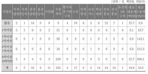 수출액 발생 구간별 성과