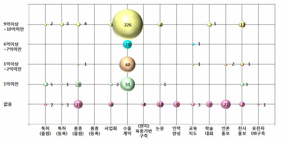 수출액 발생 구간별 성과