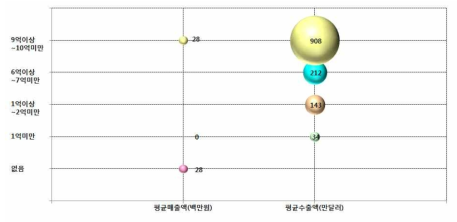 수출액 발생 구간별 평균 매출액 및 수출액