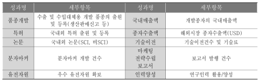 GSP사업 관리지침에 제시된 주요 성과 내용