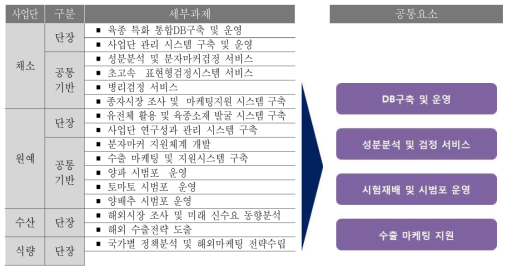 사업단 기능 중 사업 전체 총괄지원 필요 내용(예시)