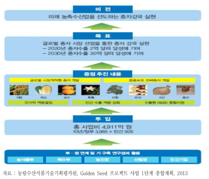 골든씨드프로젝트 사업의 비전 및 목표