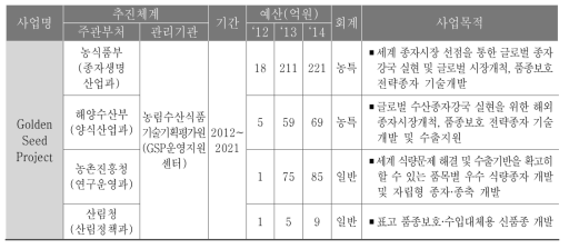 사업별 추진체계 및 목적