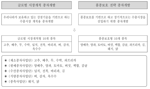 전략분야별 및 사업단별 품목지원 현황