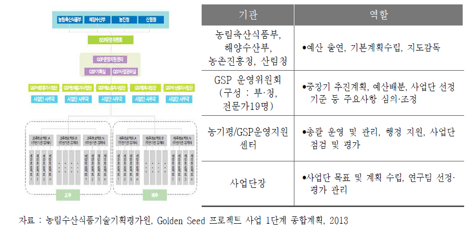 GSP 사업 운영체계