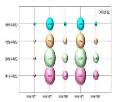 사업단별 투자 지원