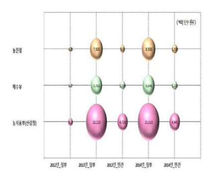 부처별 투자 지원