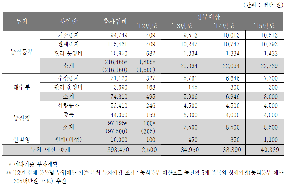 부처별 예산투자현황