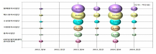 사업단별 정부/민간 지원 현황