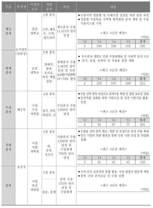 사업단별 목표 및 지원내용