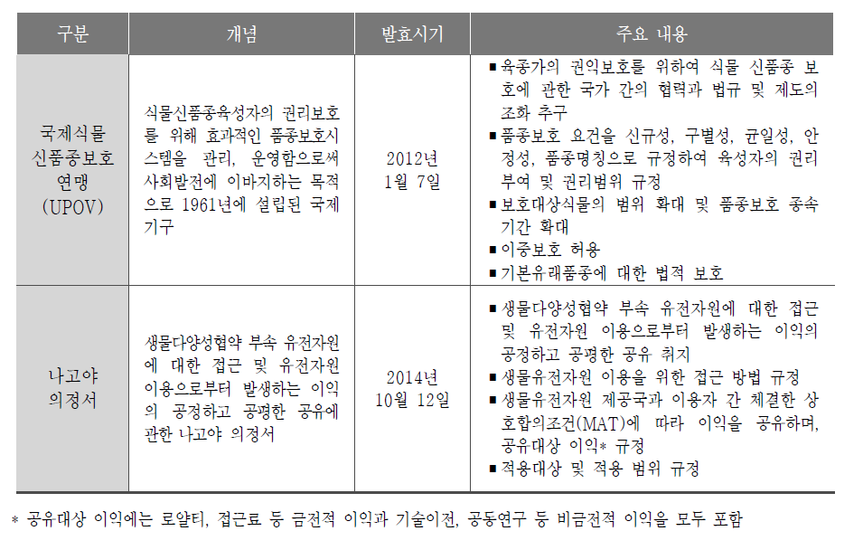 종자관련 제도의 주요 내용