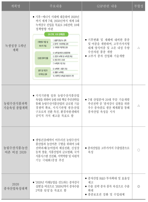 상위계획 및 중장기 계획