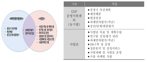 사업총괄기관 및 사업단간 역할분담 내용