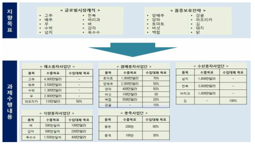 품목별 과제 수행 목표