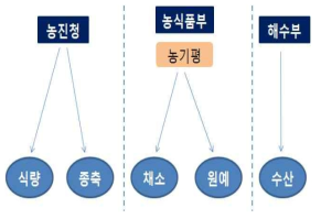 부처간 사업단 추진 현황