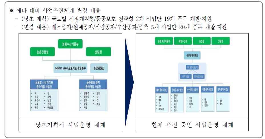 예타시 사업운영 체계 대비 현재 사업추진 체계