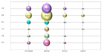 종자R&D관련 주요 분야별 투자 현황(2012년)