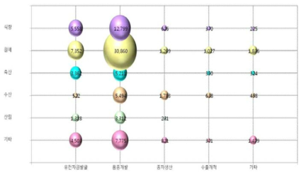 종자R&D관련 주요 분야별 투자 현황(2013년)