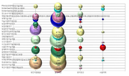 종자R&D관련 사업별 투자 현황(2012년)