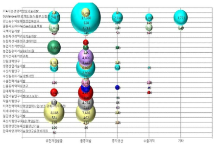 종자R&D관련 사업별 투자 현황(2013년)