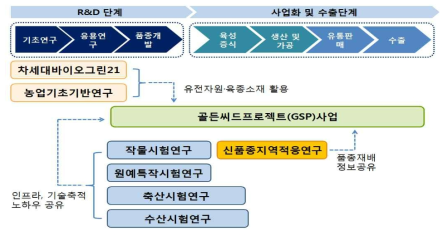 종자개발 관련 연계·협력 필요 내용(예시)