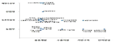 관련 사업별 주요 지원 내용