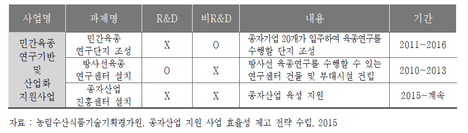 육종 연구단지 확충 사업 지원 내용