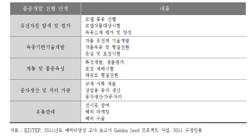 　품종개발 진행 단계별 세부 내용