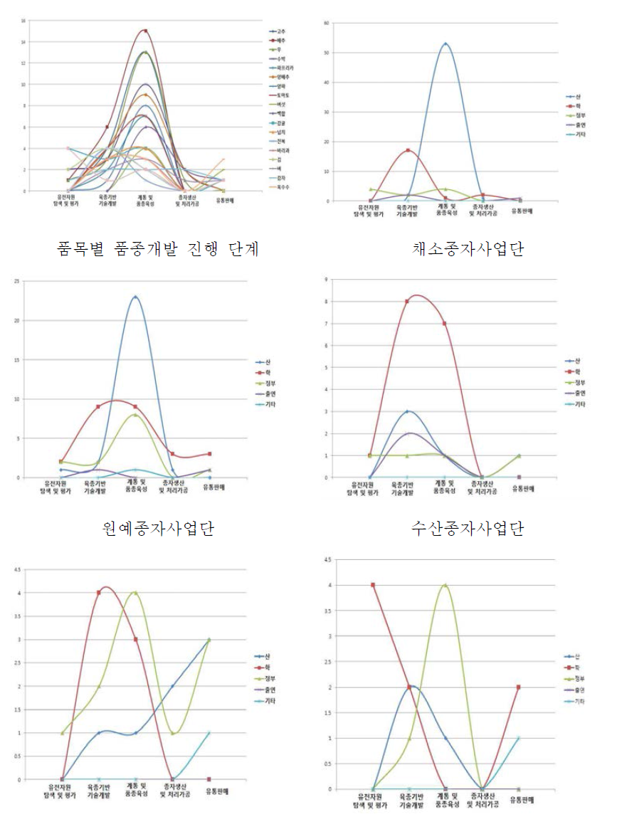 종자개발단계별 산학연관 추진현황