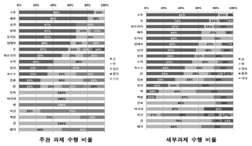 20개 품목별 산·학·연·관 과제참여 비중