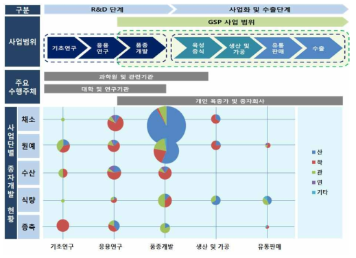 5개 사업단별 종자개발 진행 현황