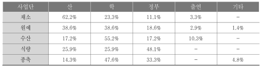 　사업단별 참여기관 과제참여 비중