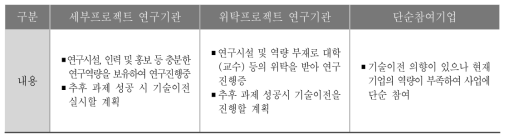 GSP 사업 참여기업의 구분