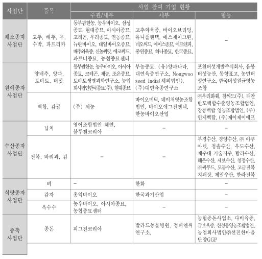 사업단별 기업참여 현황