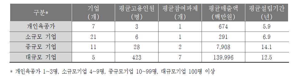 사업 참여기업 현황(44개 기업)