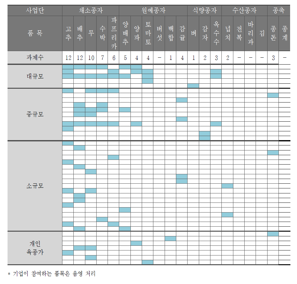 사업단별·품목별 참여기업의 규모