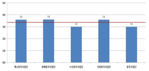 사업단별 참여기업 규모 비교